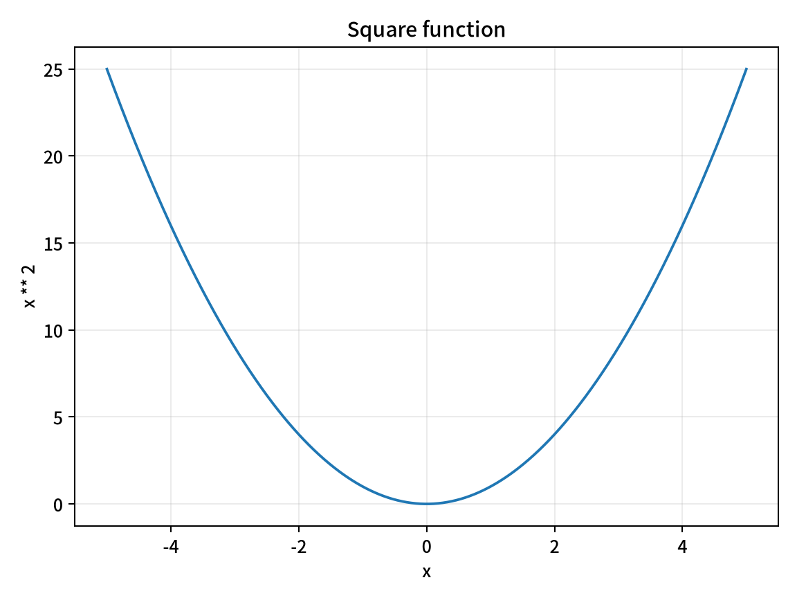 square_curve.png — the figure FELRA produced from this run, plotting x against x squared